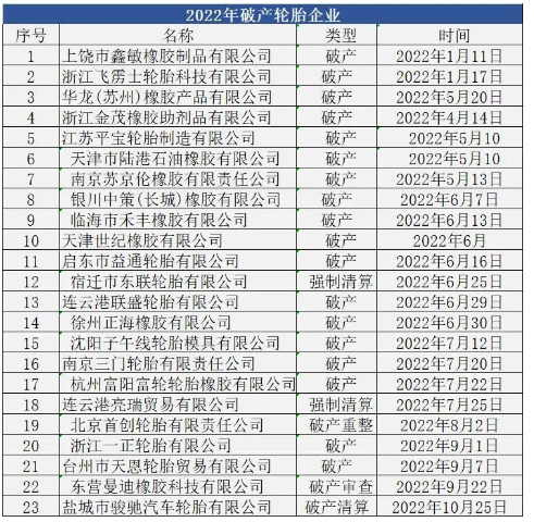 2022年輪胎業拍賣破產消息不斷 2022年輪胎業拍賣破產消息不斷