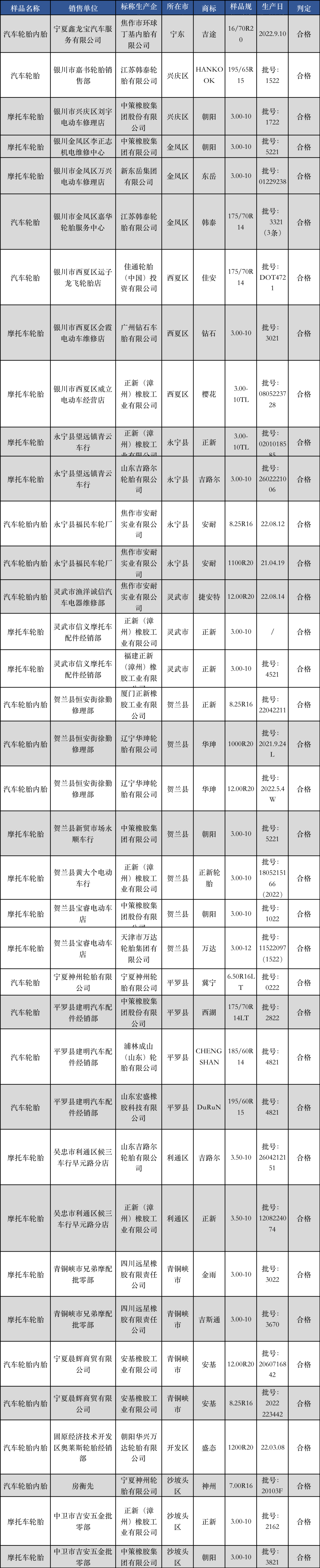 多家知名輪胎被抽查，結果…