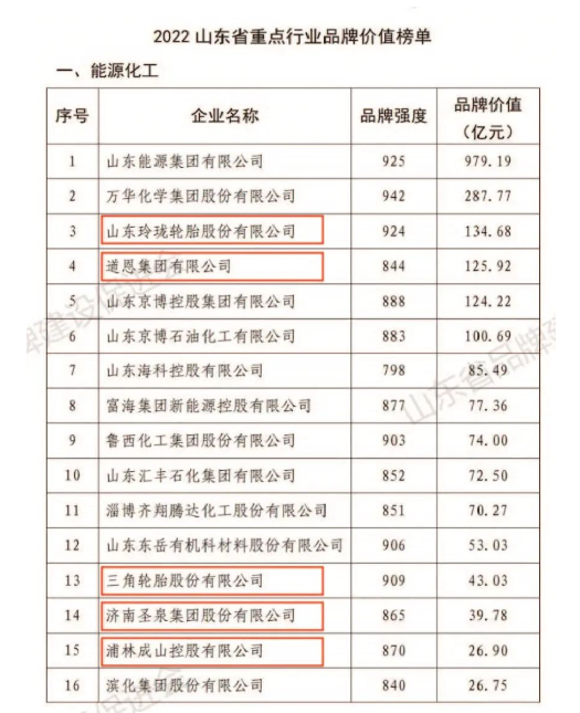 玲瓏、道恩、三角等,榮登山東重點(diǎn)行業(yè)品牌價(jià)值榜 玲瓏、道恩、三角等,榮登山東重點(diǎn)行業(yè)品牌價(jià)值榜