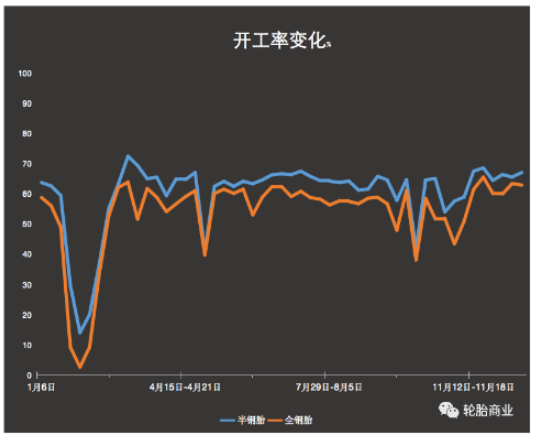 2022年開工率整體平平 2022年開工率整體平平