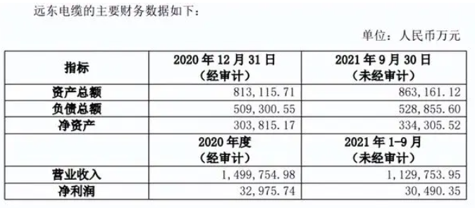 遠東電纜凈利潤下滑超3成,獲遠東股份頻頻擔保 遠東電纜凈利潤下滑超3成,獲遠東股份頻頻擔保