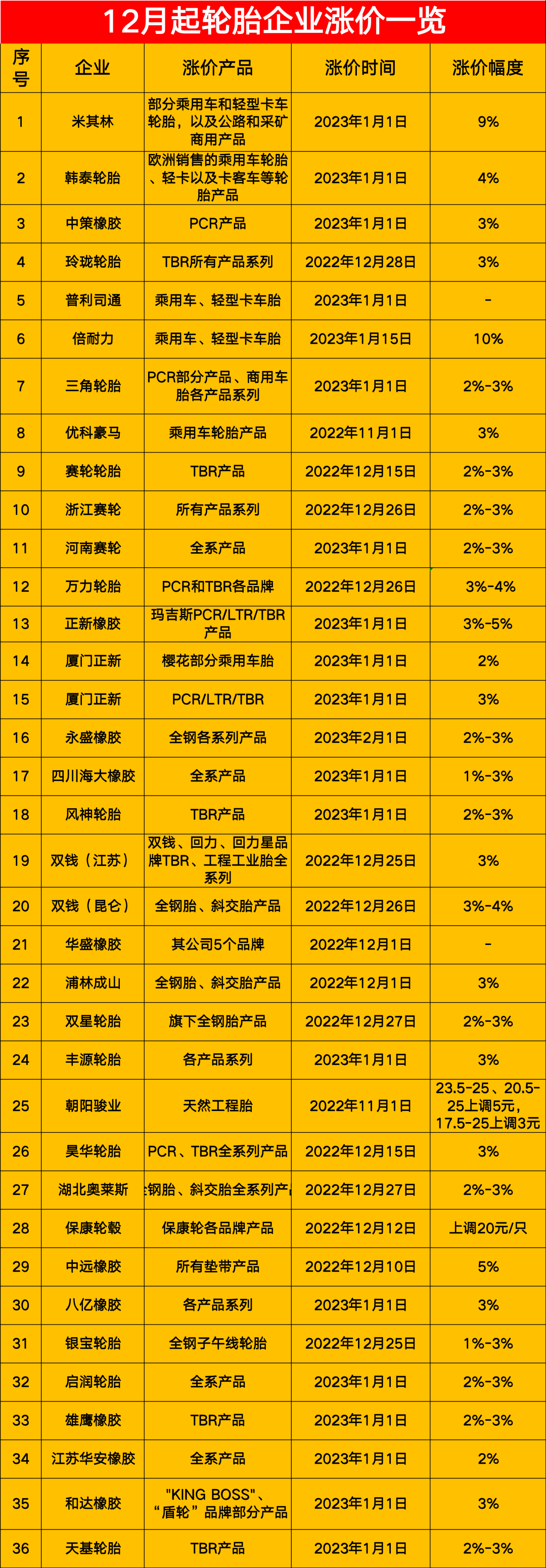 玲瓏再漲價！輪胎價格漲到明年2月