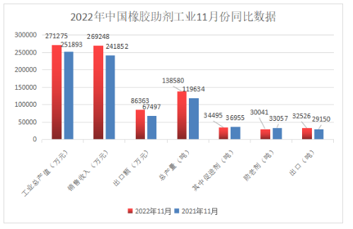橡膠助劑?|?11月份總產(chǎn)量13.85萬噸!同比增長15.8% 橡膠助劑?|?11月份總產(chǎn)量13.85萬噸!同比增長15.8%