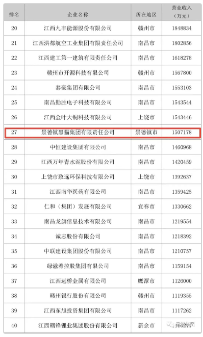 “2022江西企業100強”榜單 “2022江西企業100強”榜單