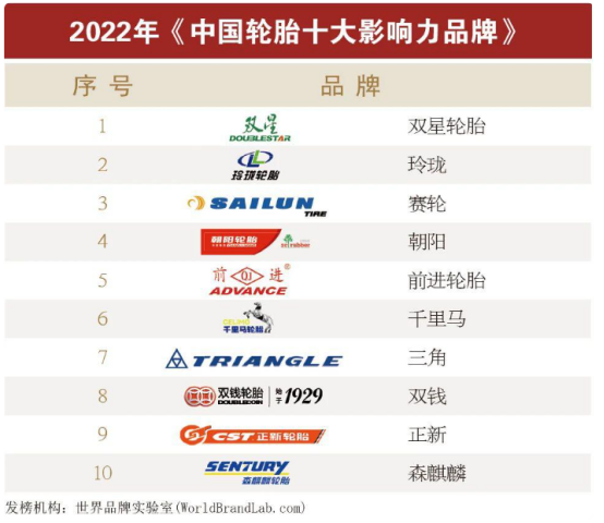 ，“世界經理人峰會”暨“(第十九屆)中國品牌年度大獎發布會”在上海召開，在會上2022年《中國輪胎十大影響力品牌》名單對外公布。