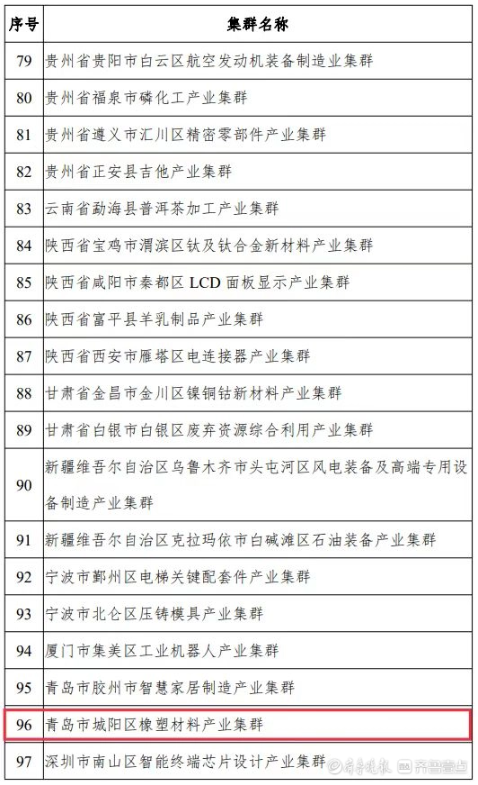 中小企業(yè)特色產(chǎn)業(yè)集群是指定位在縣級區(qū)劃范圍內(nèi),以新發(fā)展理念為引領(lǐng),以中小企業(yè)為主體,主導(dǎo)產(chǎn)業(yè)聚焦、優(yōu)勢特色突出、資源要素匯聚、協(xié)作網(wǎng)絡(luò)高效、治理服務(wù)完善,具有較強(qiáng)核心競爭力的產(chǎn)業(yè)集群。“十四五”期間,國家工信部將在全國范圍內(nèi)認(rèn)定200個左右集群,此次公示的為首批100家入圍的產(chǎn)業(yè)集群名單,城陽區(qū)橡塑材料產(chǎn)業(yè)集群成功入圍。 中小企業(yè)特色產(chǎn)業(yè)集群是指定位在縣級區(qū)劃范圍內(nèi),以新發(fā)展理念為引領(lǐng),以中小企業(yè)為主體,主導(dǎo)產(chǎn)業(yè)聚焦、優(yōu)勢特色突出、資源要素匯聚、協(xié)作網(wǎng)絡(luò)高效、治理服務(wù)完善,具有較強(qiáng)核心競爭力的產(chǎn)業(yè)集群。“十四五”期間,國家工信部將在全國范圍內(nèi)認(rèn)定200個左右集群,此次公示的為首批100家入圍的產(chǎn)業(yè)集群名單,城陽區(qū)橡塑材料產(chǎn)業(yè)集群成功入圍。
