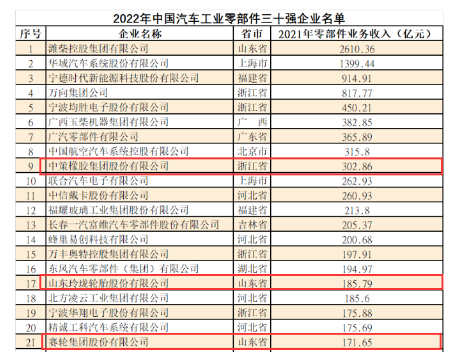 30強!三大輪胎廠商登榜 30強!三大輪胎廠商登榜