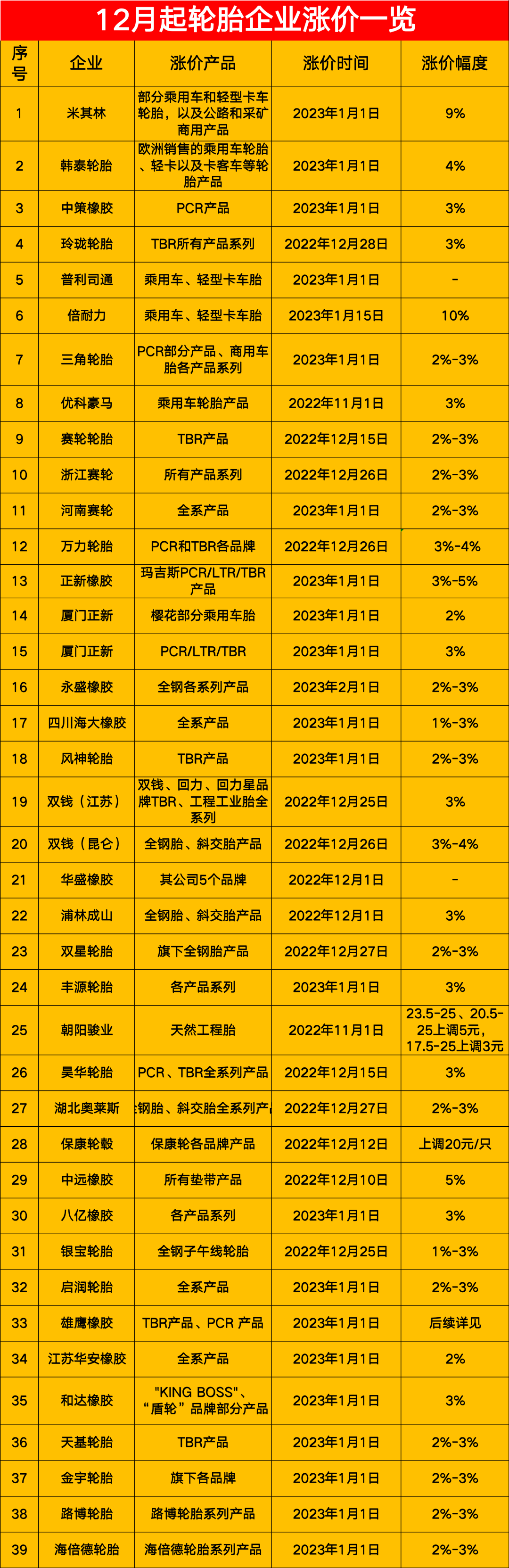 宣布漲價的輪胎企業多達近40家 宣布漲價的輪胎企業多達近40家
