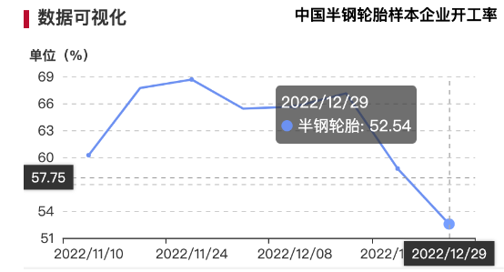自元旦節前,輪胎廠工人到崗率偏低,生產裝置無法正常運行,導致企業開工率明顯走低。數據顯示,上周中國半鋼胎樣本企業開工率為52.54%,環比下滑6.18%,同比下滑12.39%。 自元旦節前,輪胎廠工人到崗率偏低,生產裝置無法正常運行,導致企業開工率明顯走低。數據顯示,上周中國半鋼胎樣本企業開工率為52.54%,環比下滑6.18%,同比下滑12.39%。