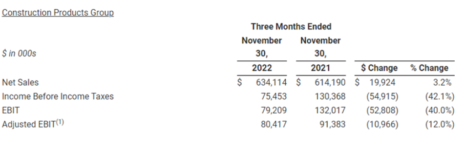 　從部門來看，建筑產品集團在 2023 財年第二季度實現凈銷售額6.34億美元，同比增長3.2%。息稅前利潤為0.79億美元，同比下滑40%。強勁的銷售額是由商業屋頂、外墻和停車場結構修復系統的強勁勢頭推動的。混凝土外加劑和修復產品繼續獲得市場份額，導致銷售增長。同時，公司應對持續通脹的價格上漲也促進了經濟增長。部分抵消這一增長的因素是歐洲需求持續疲軟，以及服務于新住宅建筑市場的企業需求減少。這些壓力在2023財年第二季度后期變得更加明顯。外幣折算也對增長產生了負面影響。