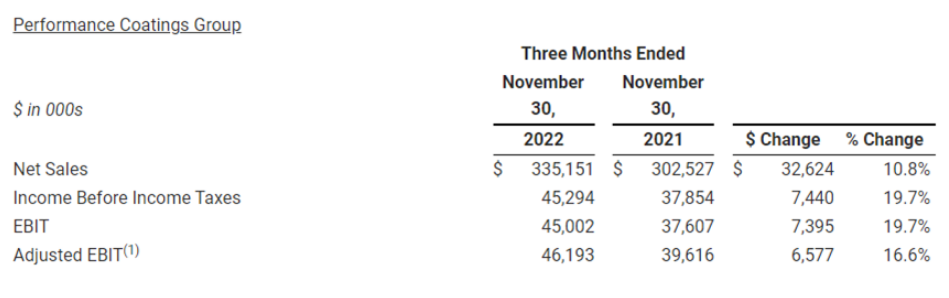 　性能涂料集團在 2023 財年第二季度實現凈銷售額為3.35億美元，同比增長10.8%。息稅前利潤為4500萬美元，同比增長19.7%。創紀錄的銷售額，主要得益于其大部分業務的銷量增長，以及為應對持續的成本通脹而提高價格。地板系統、防護涂料和玻璃纖維增強塑料光柵的銷售均實現了兩位數的增長，部分原因是制造業客戶的強勁需求。能源市場需求也對增長做出了貢獻。