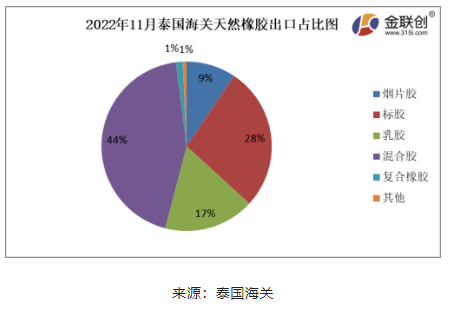 據上圖,2022年11月份,泰國煙片膠出口量占總出口量的9%;標膠出口量占其總出口量的28%;混合膠出口量占其總出口量的44%;乳膠出口量占其總出口量的17%;復合橡膠出口量占總出口量的1%。其他膠種出口量占比相對較少。 據上圖,2022年11月份,泰國煙片膠出口量占總出口量的9%;標膠出口量占其總出口量的28%;混合膠出口量占其總出口量的44%;乳膠出口量占其總出口量的17%;復合橡膠出口量占總出口量的1%。其他膠種出口量占比相對較少。