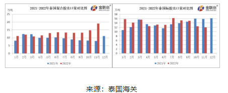 11月份,泰國混合膠出口量約19.11萬噸,環比上漲29.10%,同比上漲140.34%。標膠出口量約11.94萬噸,環比下降4.25%,同比下降24.43%。混合膠以出口中國市場為主,11月船貨價格相對偏低,國內進口商低價采購,混合膠出口量同環比雙增。 11月份,泰國混合膠出口量約19.11萬噸,環比上漲29.10%,同比上漲140.34%。標膠出口量約11.94萬噸,環比下降4.25%,同比下降24.43%。混合膠以出口中國市場為主,11月船貨價格相對偏低,國內進口商低價采購,混合膠出口量同環比雙增。