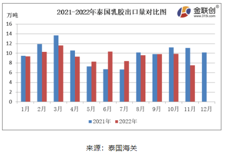 11月份,泰國天然乳膠出口量約7.50萬噸,環比下降23.93%,同比下降32.37%。11月泰國北部地區原料繼續放量,南部因雨水偏多,原料產出受限,收購價格相對抗跌。國內需求未有明顯改善,海外需求偏弱,對美金船貨采購一般,剛需補貨,由于缺乏生產利潤,乳膠工廠整體加工積極性不高,泰國天然乳膠出口量同環比雙降。 11月份,泰國天然乳膠出口量約7.50萬噸,環比下降23.93%,同比下降32.37%。11月泰國北部地區原料繼續放量,南部因雨水偏多,原料產出受限,收購價格相對抗跌。國內需求未有明顯改善,海外需求偏弱,對美金船貨采購一般,剛需補貨,由于缺乏生產利潤,乳膠工廠整體加工積極性不高,泰國天然乳膠出口量同環比雙降。