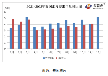 11月份,泰國煙片膠出口量約4.08萬噸,環比上漲6.03%,同比上漲0.55%。泰國北部進入旺產季,煙片膠產量環比增加,價格下跌,國內進口商逢低采購,煙片膠出口中國的數量同環比雙增。 11月份,泰國煙片膠出口量約4.08萬噸,環比上漲6.03%,同比上漲0.55%。泰國北部進入旺產季,煙片膠產量環比增加,價格下跌,國內進口商逢低采購,煙片膠出口中國的數量同環比雙增。