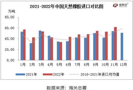 2022年11月中國天膠進(jìn)口量為年內(nèi)最高值 2022年11月中國天膠進(jìn)口量為年內(nèi)最高值