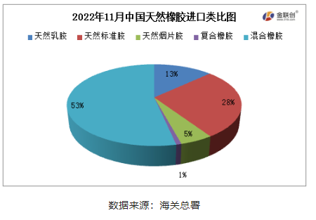 混合橡膠為我國天然橡膠進(jìn)口的主要品種。