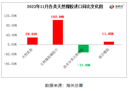 2022年11月中國天然橡膠進(jìn)口中,天然乳膠、天然煙片膠與混合膠進(jìn)口同比均呈現(xiàn)增加態(tài)勢,標(biāo)準(zhǔn)膠進(jìn)口同比下降。 2022年11月中國天然橡膠進(jìn)口中,天然乳膠、天然煙片膠與混合膠進(jìn)口同比均呈現(xiàn)增加態(tài)勢,標(biāo)準(zhǔn)膠進(jìn)口同比下降。