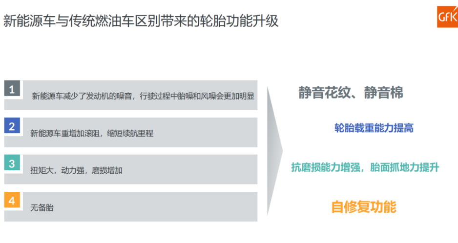 數據顯示,截至2022年第三季度,國內市場已經有超過12個品牌發布了為新能源汽車設計的花紋;超過12個品牌發布了靜音棉技術輪胎,覆蓋規格達到35個;超過8個品牌發布了自修復輪胎,規格覆蓋達到27個。 數據顯示,截至2022年第三季度,國內市場已經有超過12個品牌發布了為新能源汽車設計的花紋;超過12個品牌發布了靜音棉技術輪胎,覆蓋規格達到35個;超過8個品牌發布了自修復輪胎,規格覆蓋達到27個。