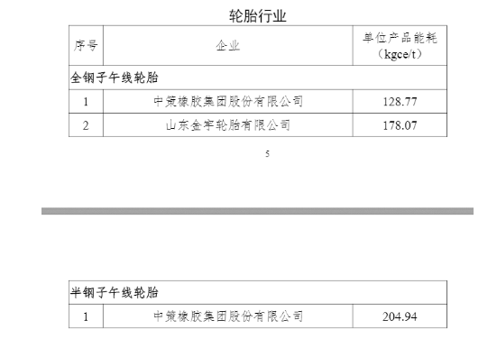 2家輪胎企業成為行業能效“領跑者” 2家輪胎企業成為行業能效“領跑者”