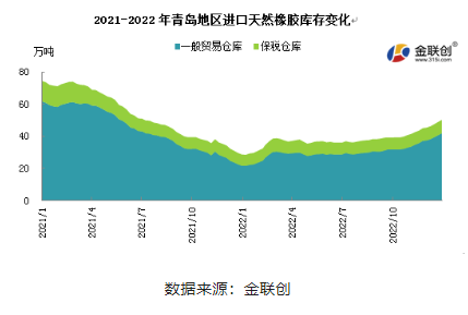 2022年,青島地區(qū)一般貿(mào)易倉庫天然橡膠庫存呈現(xiàn)緩慢增加態(tài)勢。 2022年,青島地區(qū)一般貿(mào)易倉庫天然橡膠庫存呈現(xiàn)緩慢增加態(tài)勢。