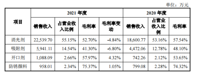 2020年和2021年,消光劑為發(fā)行人的主要產(chǎn)品,其營(yíng)業(yè)收入占比均在50%以上;開(kāi)口劑和防銹顏料為發(fā)行人近幾年研發(fā)出的新產(chǎn)品,其銷售收入占比均在3%以下。消光劑的毛利率分別為57.54%和52.70%,2021年比2020年下降4.84%,消光劑毛利率下降主要系受主要原材料固體水玻璃和濃硫酸采購(gòu)價(jià)格上漲較大影響。 2020年和2021年,消光劑為發(fā)行人的主要產(chǎn)品,其營(yíng)業(yè)收入占比均在50%以上;開(kāi)口劑和防銹顏料為發(fā)行人近幾年研發(fā)出的新產(chǎn)品,其銷售收入占比均在3%以下。消光劑的毛利率分別為57.54%和52.70%,2021年比2020年下降4.84%,消光劑毛利率下降主要系受主要原材料固體水玻璃和濃硫酸采購(gòu)價(jià)格上漲較大影響。