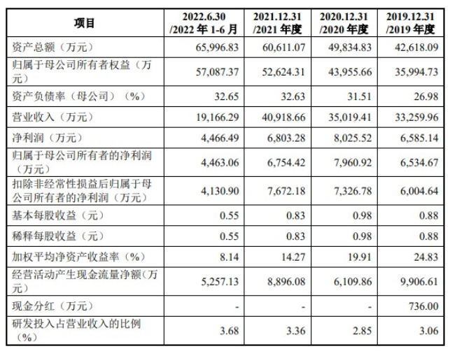 截止2022年6月30日,凌瑋科技2022年實(shí)現(xiàn)營(yíng)業(yè)營(yíng)業(yè)收入1.91億元,其中歸母凈利潤(rùn)為4463萬(wàn)元。 截止2022年6月30日,凌瑋科技2022年實(shí)現(xiàn)營(yíng)業(yè)營(yíng)業(yè)收入1.91億元,其中歸母凈利潤(rùn)為4463萬(wàn)元。