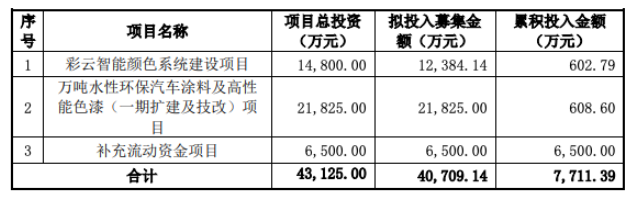 截至2022年9月30日,募集資金的具體使用情況如下: 截至2022年9月30日,募集資金的具體使用情況如下: