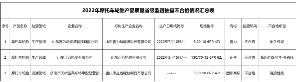 在對44批次摩托車輪胎產(chǎn)品的抽查中,也有3批次不合格,分別是山東正方輪胎有限公司、山東賽為新能源科技有限公司2家生產(chǎn)者的2批次產(chǎn)品,濟南市天橋區(qū)英斯特摩配經(jīng)營部銷售的重慶市金盾橡膠制品有限公司的1批次產(chǎn)品。 在對44批次摩托車輪胎產(chǎn)品的抽查中,也有3批次不合格,分別是山東正方輪胎有限公司、山東賽為新能源科技有限公司2家生產(chǎn)者的2批次產(chǎn)品,濟南市天橋區(qū)英斯特摩配經(jīng)營部銷售的重慶市金盾橡膠制品有限公司的1批次產(chǎn)品。