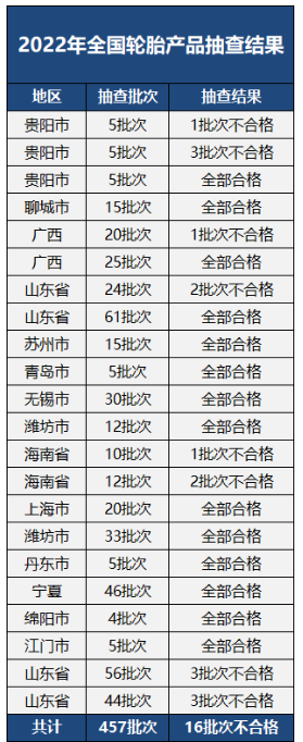 全年共16批次輪胎不合格 全年共16批次輪胎不合格