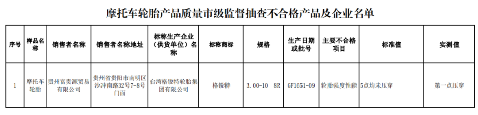 在去年3月份貴陽市市場監(jiān)督管理局公布的抽查結(jié)果中,臺灣格銳特輪胎集團有限公司的摩托車輪胎產(chǎn)品不合格,不合格項目涉及輪胎強度性能。 在去年3月份貴陽市市場監(jiān)督管理局公布的抽查結(jié)果中,臺灣格銳特輪胎集團有限公司的摩托車輪胎產(chǎn)品不合格,不合格項目涉及輪胎強度性能。