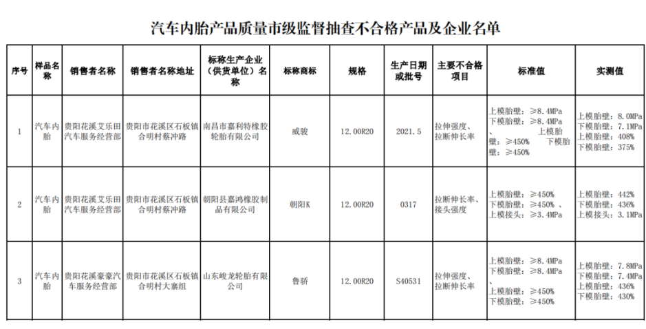 另外,貴陽市市場監(jiān)督管理局還抽查了5批次汽車內(nèi)胎產(chǎn)品,不合格產(chǎn)品涉及標(biāo)稱生產(chǎn)企業(yè)(供貨單位)名稱為南昌市嘉利特橡膠輪胎有限公司、朝陽縣嘉鴻橡膠制品有限公司、山東峻龍輪胎有限公司。 另外,貴陽市市場監(jiān)督管理局還抽查了5批次汽車內(nèi)胎產(chǎn)品,不合格產(chǎn)品涉及標(biāo)稱生產(chǎn)企業(yè)(供貨單位)名稱為南昌市嘉利特橡膠輪胎有限公司、朝陽縣嘉鴻橡膠制品有限公司、山東峻龍輪胎有限公司。