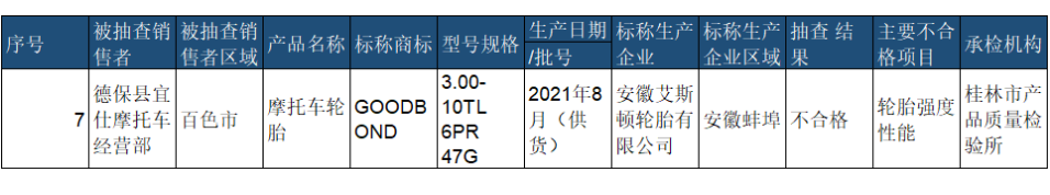 去年4月份,廣西壯族自治區(qū)市場監(jiān)督管理局抽查20批次橡膠輪胎產(chǎn)品,安徽艾斯頓輪胎有限公司生產(chǎn)的摩托車輪胎,輪胎強度性能不合格。 去年4月份,廣西壯族自治區(qū)市場監(jiān)督管理局抽查20批次橡膠輪胎產(chǎn)品,安徽艾斯頓輪胎有限公司生產(chǎn)的摩托車輪胎,輪胎強度性能不合格。