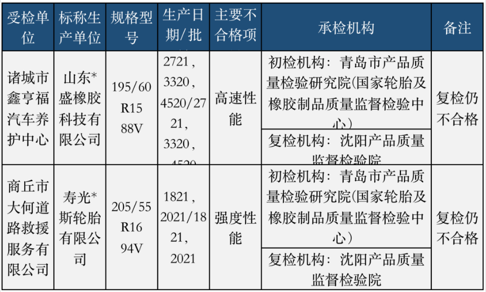 去年4月底,國家市場監(jiān)管總局通報8個省(市)24家企業(yè)生產(chǎn)的24批次輪胎產(chǎn)品,發(fā)現(xiàn)2批次不合格,不合格項目涉及強度性能和高速性能。 去年4月底,國家市場監(jiān)管總局通報8個省(市)24家企業(yè)生產(chǎn)的24批次輪胎產(chǎn)品,發(fā)現(xiàn)2批次不合格,不合格項目涉及強度性能和高速性能。