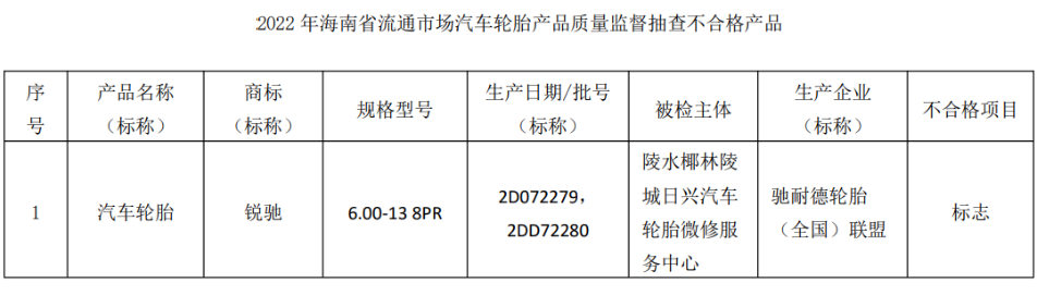 可以看到,馳耐德輪胎(全國)聯(lián)盟生產(chǎn)的銳馳輪胎,“標(biāo)志”項目不合格;美力普橡膠(廈門)有限公司生產(chǎn)的歐士達輪胎,“強度性能”不合格;巨鹿縣萬昂橡膠制品有限公司生產(chǎn)的金正興輪胎,“標(biāo)志、強度性能”不合格。 可以看到,馳耐德輪胎(全國)聯(lián)盟生產(chǎn)的銳馳輪胎,“標(biāo)志”項目不合格;美力普橡膠(廈門)有限公司生產(chǎn)的歐士達輪胎,“強度性能”不合格;巨鹿縣萬昂橡膠制品有限公司生產(chǎn)的金正興輪胎,“標(biāo)志、強度性能”不合格。