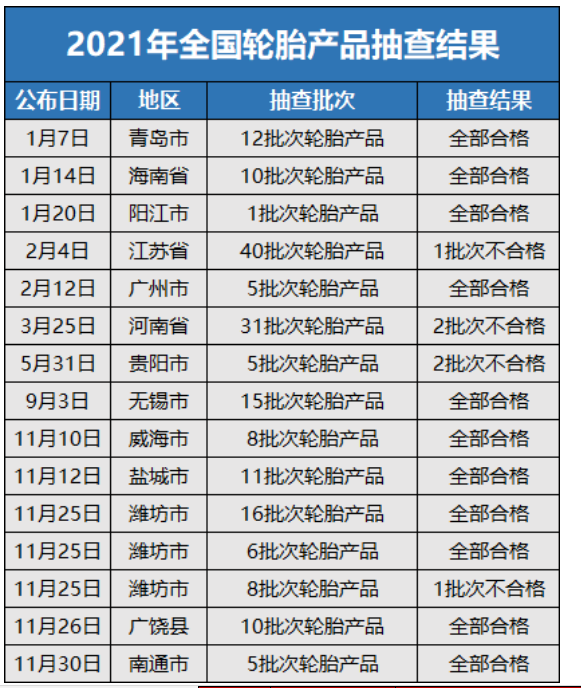 相較往年,輪胎不合格率略有提升 相較往年,輪胎不合格率略有提升