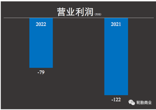 據豐華輪胎財報顯示,2021年一整年這家輪胎經銷商營業收入為1.27億元,同比2020年降低了-7.83%;但是反觀凈利潤真是令人咋舌,歸屬掛牌公司股東的凈利潤為-556萬,同比2021年下降112.51%。是的,其2020年在輪胎企業賺的盆滿缽滿的時候他也是賠錢的。 據豐華輪胎財報顯示,2021年一整年這家輪胎經銷商營業收入為1.27億元,同比2020年降低了-7.83%;但是反觀凈利潤真是令人咋舌,歸屬掛牌公司股東的凈利潤為-556萬,同比2021年下降112.51%。是的,其2020年在輪胎企業賺的盆滿缽滿的時候他也是賠錢的。