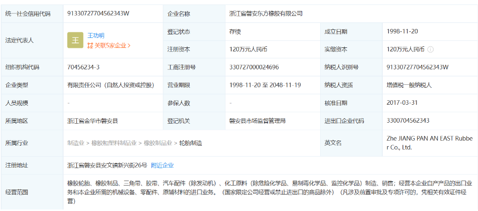 浙江省磐安東方橡膠有限公司成立于1998年,法定代表人為王功明,注冊資本為120萬元,大股東為青年汽車集團有限公司,持股比例為99%,認繳資金額為118.8萬元。企業(yè)位于浙江省磐安縣安文鎮(zhèn)。主要經(jīng)營范圍包括橡膠輪胎、橡膠制品等產(chǎn)品的制造與銷售,目前經(jīng)營狀態(tài)為存續(xù)。 浙江省磐安東方橡膠有限公司成立于1998年,法定代表人為王功明,注冊資本為120萬元,大股東為青年汽車集團有限公司,持股比例為99%,認繳資金額為118.8萬元。企業(yè)位于浙江省磐安縣安文鎮(zhèn)。主要經(jīng)營范圍包括橡膠輪胎、橡膠制品等產(chǎn)品的制造與銷售,目前經(jīng)營狀態(tài)為存續(xù)。