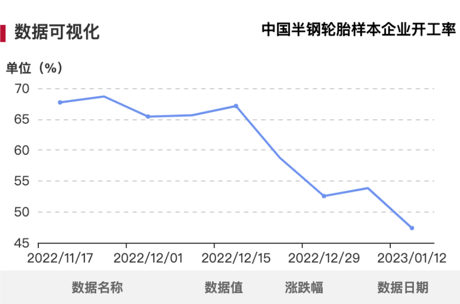 從半鋼胎和全鋼胎企業(yè)開工率來看，由于工廠陸續(xù)停工放假，產(chǎn)量明顯下滑。