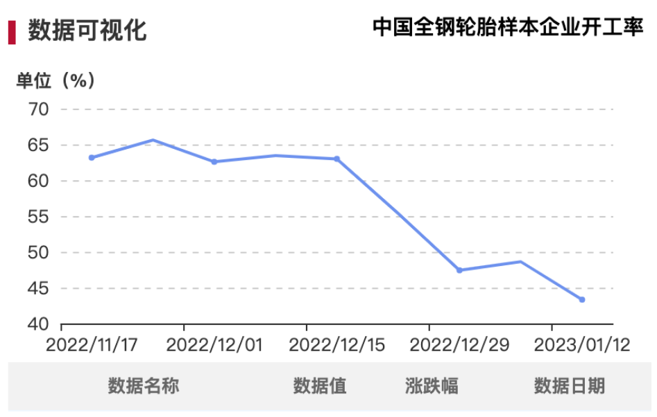 雖說2022年輪胎市場從年頭衰到年底，但從目前形勢來看，疫情影響雖不會立即散去，但經(jīng)濟恢復(fù)正常化節(jié)奏勢不可擋，未來可期。