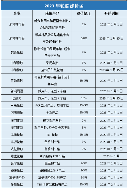 據(jù)中國輪胎商務網(wǎng)的不完全統(tǒng)計，自2022年11月以來，玲瓏、賽輪、中策、三角、正新、浦林成山、雙星、風神、華盛、豐源等國內近40家輪胎企業(yè)已經(jīng)發(fā)布了漲價通知，漲價時間從2023年1月1日-2月1日，漲價幅度多為3%左右，最高漲幅達10%。