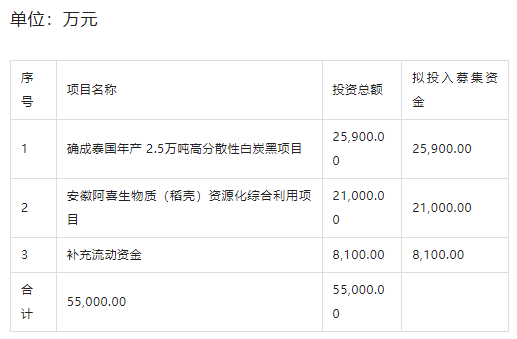 炭黑企業募資5.5億元 發力泰國工廠和綜合利用項目