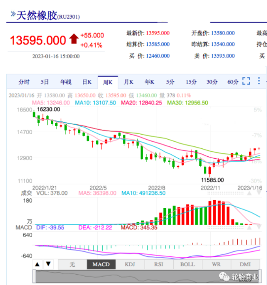 事實上,隨著2023年全球經濟復蘇繼續,輪胎行業的高需求還會催生橡膠需求更高的增長。這也意味著天然橡膠價格可能很快就要突破每噸13000元。尤其是在目前大多數橡膠主產地都在停割期,供應量的降低可能會加劇天然橡膠價格的上漲。 事實上,隨著2023年全球經濟復蘇繼續,輪胎行業的高需求還會催生橡膠需求更高的增長。這也意味著天然橡膠價格可能很快就要突破每噸13000元。尤其是在目前大多數橡膠主產地都在停割期,供應量的降低可能會加劇天然橡膠價格的上漲。