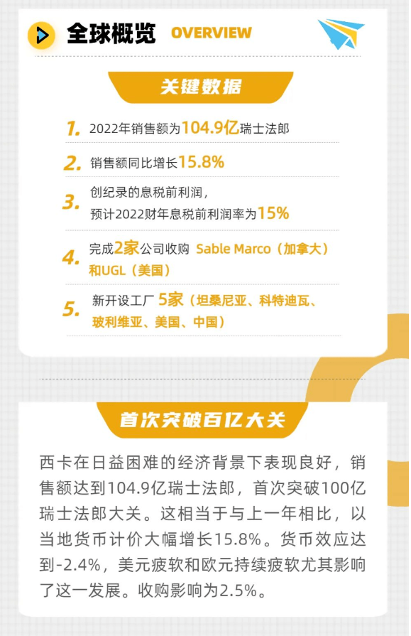 2022西卡銷售額增長16% 中國分銷保持兩位數字增長 2022西卡銷售額增長16% 中國分銷保持兩位數字增長