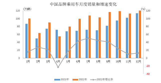 2022年中國品牌乘用車銷售簡析 2022年中國品牌乘用車銷售簡析