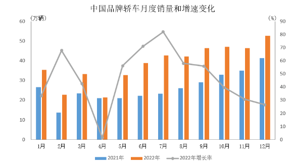 2022年,中國品牌乘用車共銷售1176.6萬輛,同比增長22.8%,占乘用車銷售總量的49.9%,占有率比上年同期提升5.4個百分點。 2022年,中國品牌乘用車共銷售1176.6萬輛,同比增長22.8%,占乘用車銷售總量的49.9%,占有率比上年同期提升5.4個百分點。