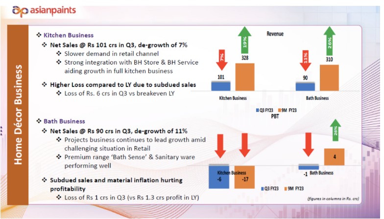 但從復合增長率(CAGR)角度來看,裝飾涂料業務在Q3的CAGR保持在16%,說明該業務整體銷售力依舊保持增長態勢,有望在未來業績兌現。 但從復合增長率(CAGR)角度來看,裝飾涂料業務在Q3的CAGR保持在16%,說明該業務整體銷售力依舊保持增長態勢,有望在未來業績兌現。