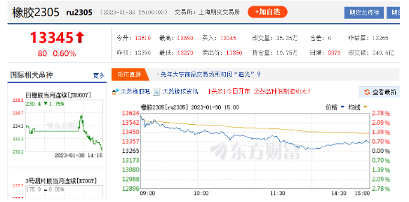 春節后首個交易日,天膠期貨遇到高開,主力合約13610元/噸開盤,漲幅比較明顯。截至1月30日15時,天然橡膠價格為13345元/噸,仍高居萬三大關。 春節后首個交易日,天膠期貨遇到高開,主力合約13610元/噸開盤,漲幅比較明顯。截至1月30日15時,天然橡膠價格為13345元/噸,仍高居萬三大關。