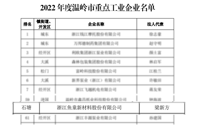 魚童因榮膺國家級專精特新“小巨人”企業而受到了表彰，同時也再次入圍“2022年度溫嶺市重點工業企業。