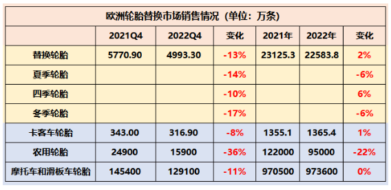 　歐洲輪胎和橡膠制造商協會(ETRMA)數據顯示，受俄烏戰爭影響，歐洲乘用車胎替換輪胎市場銷量為4993.3萬條，相比2021年下滑了13%。除了卡客車輪胎，歐洲輪胎市場各種類輪胎銷量均出現了兩位數下滑，其中農業輪胎下滑幅度更是達到了36%，銷量僅為15900萬條。